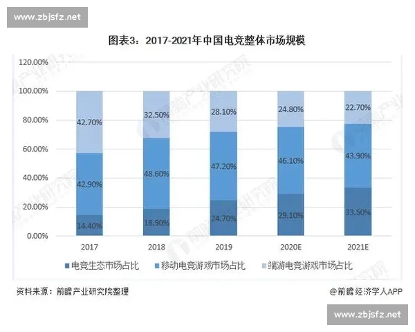 投资人请注意！电竞市场最值得关注的几大风口！